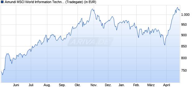 Performance des Amundi MSCI World Information Technology UCITS ETF EUR Acc (WKN LYX0GP, ISIN LU0533033667)