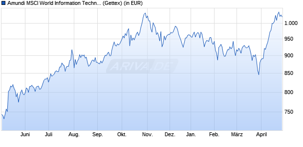 Performance des Amundi MSCI World Information Technology UCITS ETF EUR Acc (WKN LYX0GP, ISIN LU0533033667)