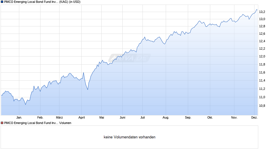PIMCO Emerging Local Bond Fund Inv. USD acc Chart