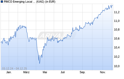 Performance des PIMCO Emerging Local Bond Fund Inv. USD acc (WKN A1C3JV, ISIN IE00B4YSN088)