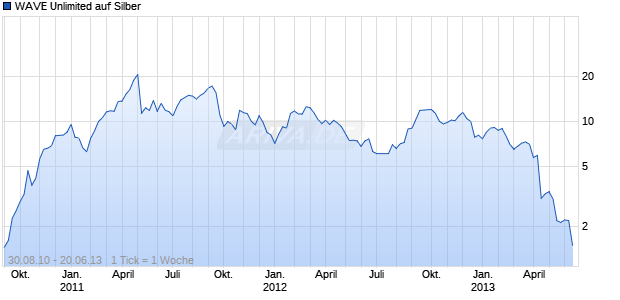 WAVE Unlimited auf Silber [Deutsche Bank AG] Chart