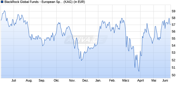 Performance des BlackRock Global Funds - European Special Situations E2 USD (WKN A0PG7Q, ISIN LU0171277139)