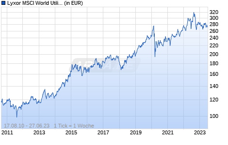 Lyxor MSCI World Utilities TR UCITS ETF - Acc (EUR) Chart