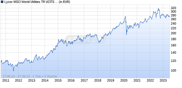 Lyxor MSCI World Utilities TR UCITS ETF - Acc (EUR) Chart