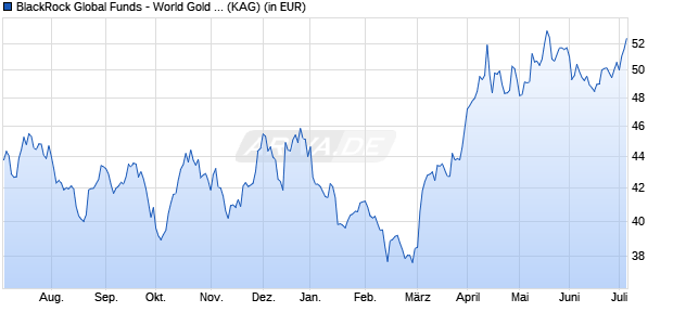 Performance des BlackRock Global Funds - World Gold Fund X2 EUR Acc (WKN A1C31T, ISIN LU0243984555)
