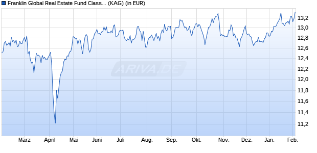 Performance des Franklin Global Real Estate Fund Class N (acc) EUR-H1 (WKN A1C20D, ISIN LU0523922846)