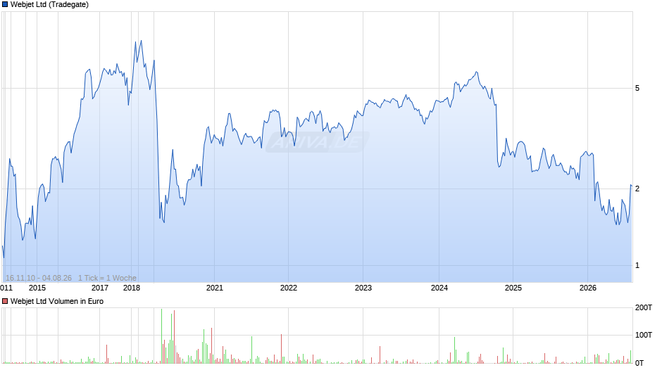 Webjet Chart