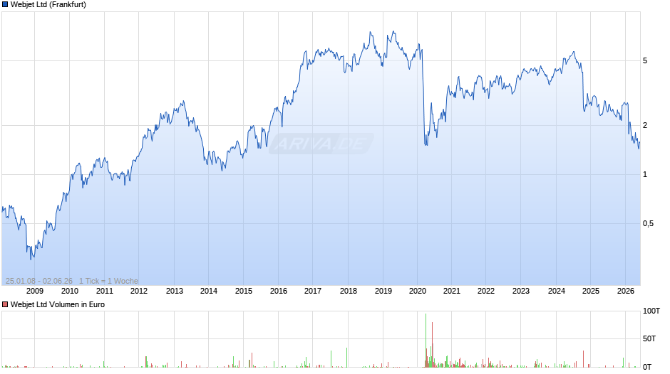 Webjet Chart