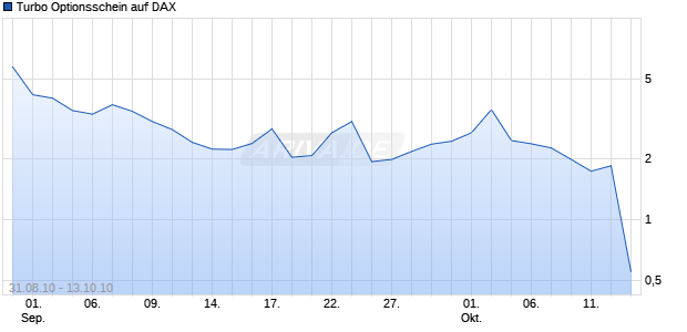 Turbo Optionsschein auf DAX [BNP Paribas Emissions- und Handelsges.] Chart
