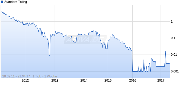 Standard Tolling Chart