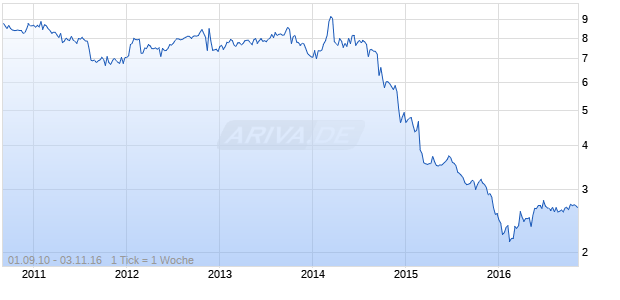 Full Circle Capital Corporation Chart