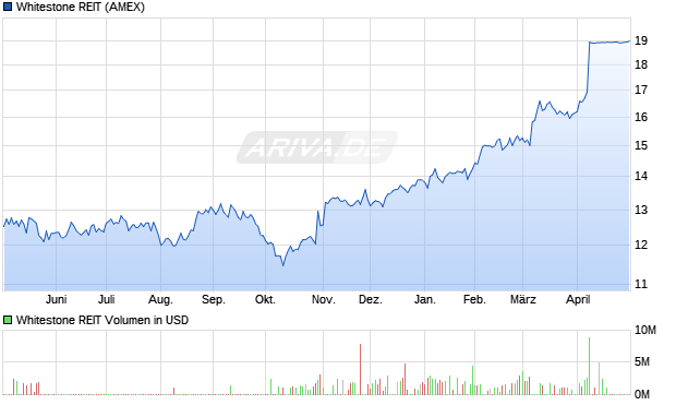 Whitestone REIT Aktie Chart