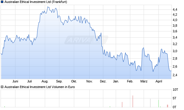 Australian Ethical Investment Aktie Chart