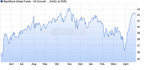 Performance des BlackRock Global Funds - US Growth Fund E2 EUR (WKN A0PHB5, ISIN LU0171298218)