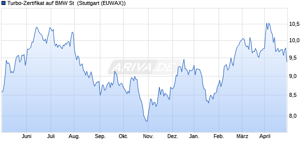 Turbo-Zertifikat auf BMW St [Erste Group Bank AG] (WKN: EB0J80) Chart
