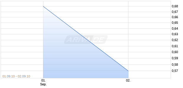 Turbo Zertifikat auf DAX [Commerzbank AG] Chart