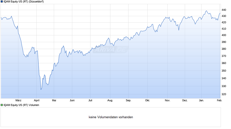 IQAM Equity US (RT) Chart