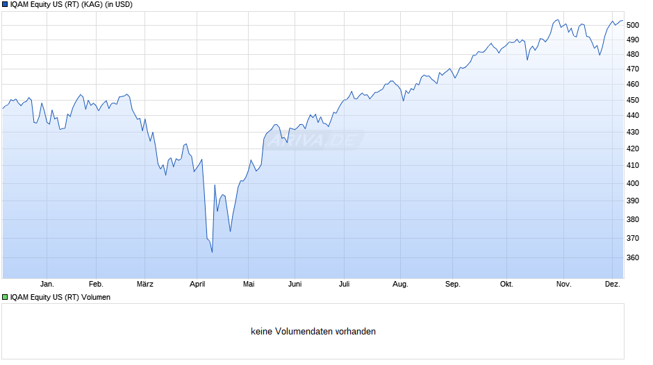 IQAM Equity US (RT) Chart