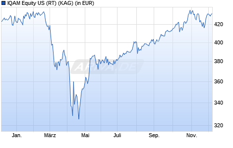Performance des IQAM Equity US (RT) (WKN 971726, ISIN AT0000857784)