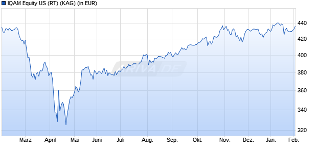 Performance des IQAM Equity US (RT) (WKN 971726, ISIN AT0000857784)