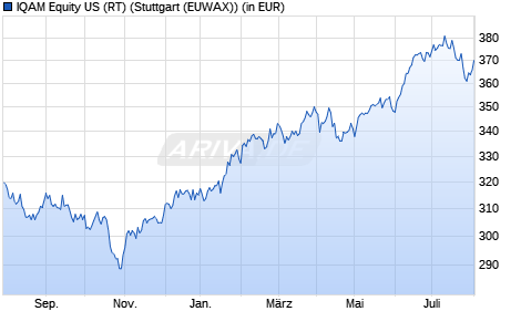 Performance des IQAM Equity US (RT) (WKN 971726, ISIN AT0000857784)