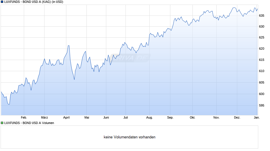 LUXFUNDS - BOND USD A Chart