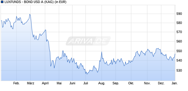 Performance des LUXFUNDS - BOND USD A (WKN 971729, ISIN LU0012077920)