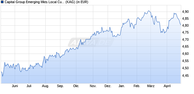 Performance des Capital Group Emerging Mkts Local Curr. Debt (LUX) Bd EUR (WKN A1C5WV, ISIN LU0532656856)