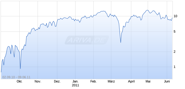OE Turbo Bull auf DAX [Citigroup Global Markets Deutschland AG] Chart