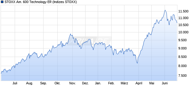 STOXX Am. 600 Technology ER Chart