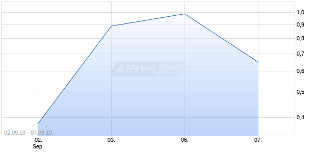 Turbo Bull auf DAX [Citigroup GM Deutschland AG & Co. KGaA] Chart