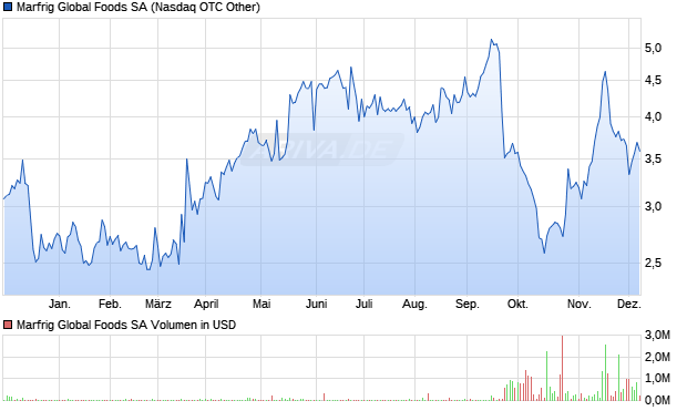 Marfrig Global Foods Aktie Chart