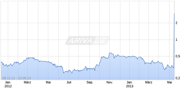 SANDSTORM METALS & E Chart