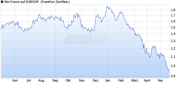 Mini Future auf EUR/CHF [BNP Paribas Issuance B.V.] (WKN: AA2NWD) Chart