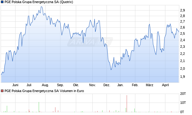 PGE Polska Grupa Energetyczna Aktie Chart