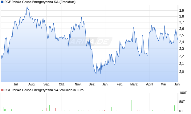 PGE Polska Grupa Energetyczna Aktie Chart