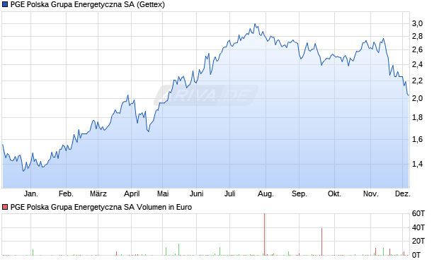 PGE Polska Grupa Energetyczna Aktie Chart