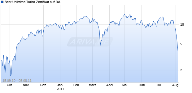 Best Unlimited Turbo Zertifikat auf DAX [Commerzbank AG] Chart