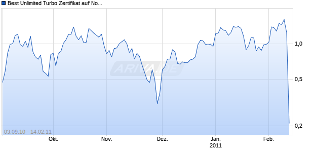 Best Unlimited Turbo Zertifikat auf Nokia [Commerzbank AG] Chart