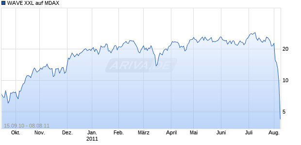 WAVE XXL auf MDAX [Deutsche Bank AG] Chart
