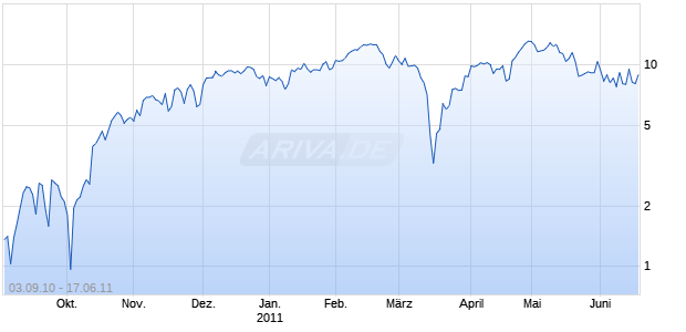 Turbo-Optionsschein Open End auf DAX [Vontobel Financial Products GmbH] Chart