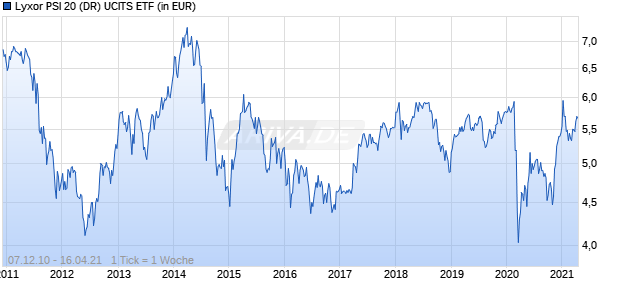 Lyxor PSI 20 (DR) UCITS ETF Chart
