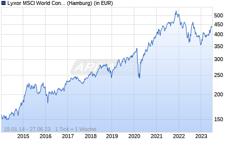 Lyxor MSCI World Consumer Discretionary TR UCITS ETF - Acc ( Chart