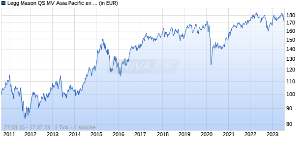 Legg Mason QS MV Asia Pacific ex Japan Equity Growth and Income Fund GA Euro Acc. Chart