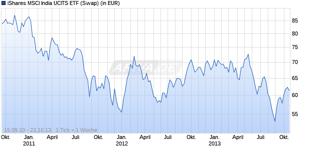 iShares MSCI India UCITS ETF (Swap) Chart