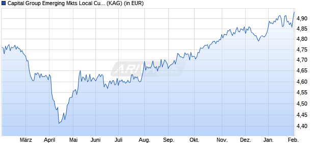 Performance des Capital Group Emerging Mkts Local Curr. Debt (LUX) Bd USD (WKN A1C5WT, ISIN LU0532656690)