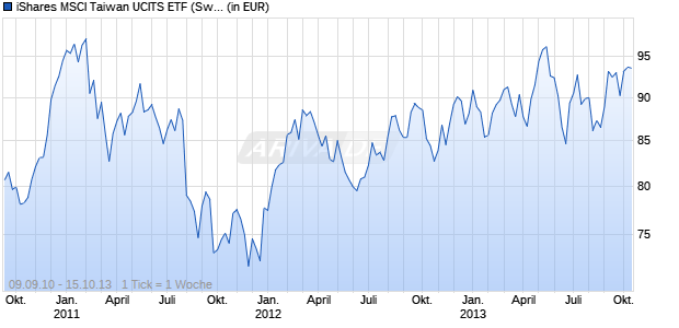 iShares MSCI Taiwan UCITS ETF (Swap) Chart