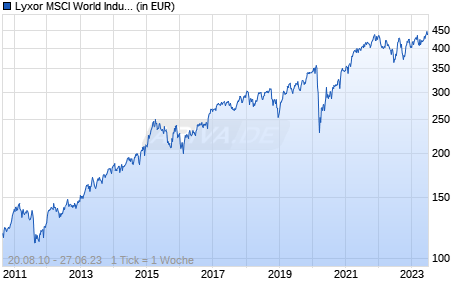 Lyxor MSCI World Industrials TR UCITS ETF - Acc (EUR) Chart