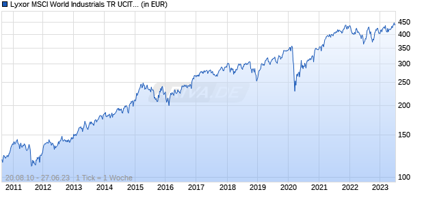 Lyxor MSCI World Industrials TR UCITS ETF - Acc (EUR) Chart
