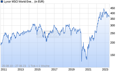 Lyxor MSCI World Energy TR UCITS ETF - Acc (EUR) Chart